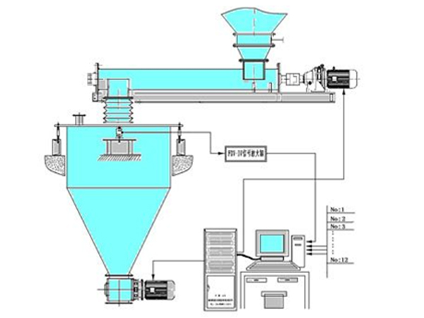 DK-JCK型計(jì)算機(jī)倉式計(jì)量秤配料系統(tǒng)